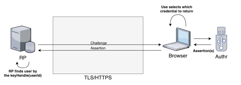 figure visualizing username and challenge sent together with assertion
